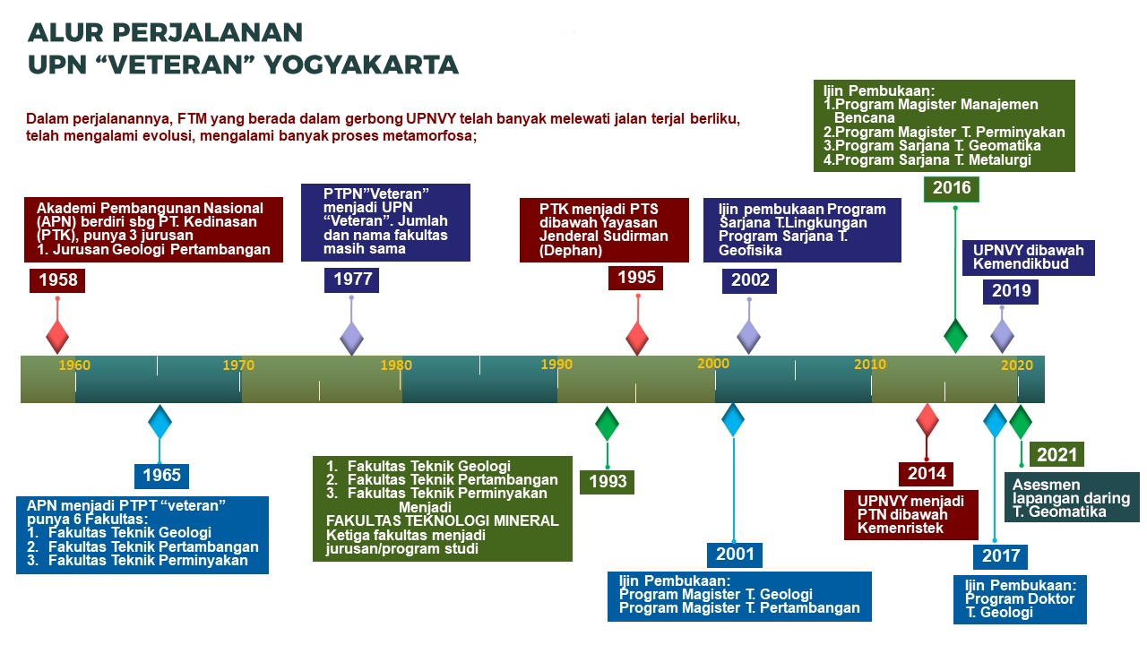 Sejarah Berdirinya Geomatika